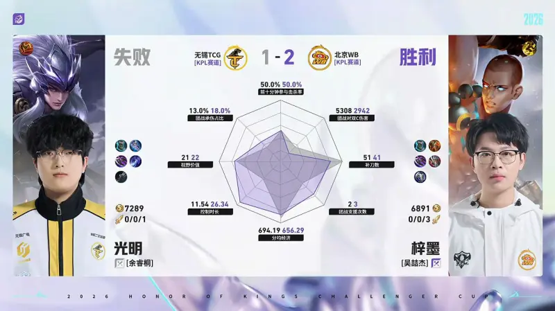 亚博app-WB/TCG第3局数据对比：WB野射全包围对位选手
